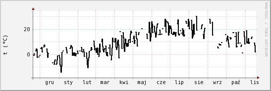 wykres przebiegu zmian windchill temp.