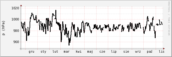 wykres przebiegu zmian ciśnienie