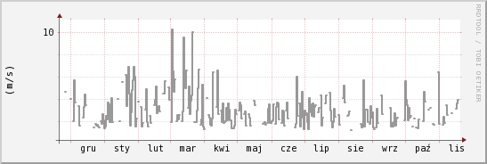 wykres przebiegu zmian średnia prędkość wiatru