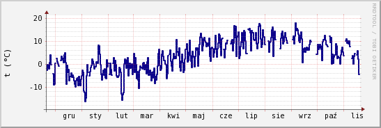 wykres przebiegu zmian temp. punktu rosy