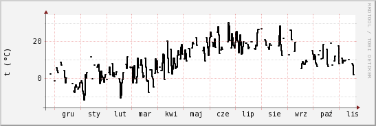 wykres przebiegu zmian windchill temp.