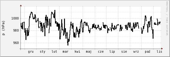 wykres przebiegu zmian ciśnienie