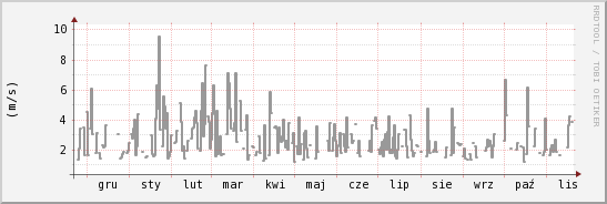 wykres przebiegu zmian średnia prędkość wiatru