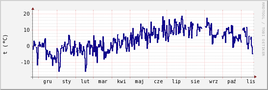 wykres przebiegu zmian temp. punktu rosy