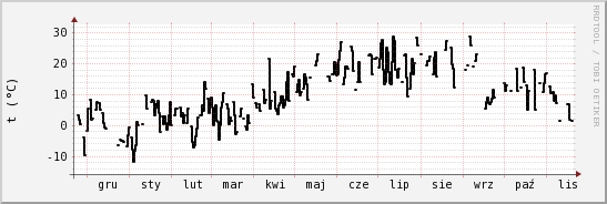 wykres przebiegu zmian windchill temp.