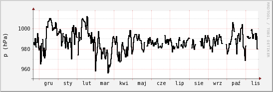 wykres przebiegu zmian ciśnienie
