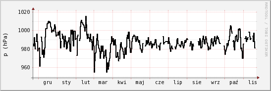 wykres przebiegu zmian ciśnienie