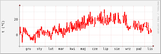 wykres przebiegu zmian temp powietrza