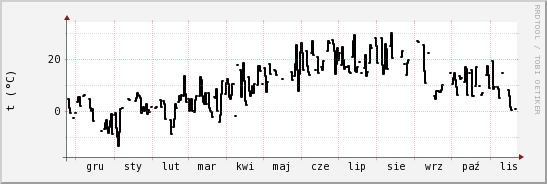 wykres przebiegu zmian windchill temp.