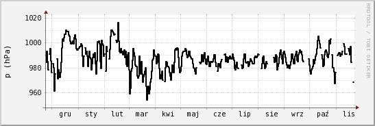 wykres przebiegu zmian ciśnienie