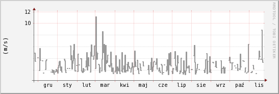 wykres przebiegu zmian średnia prędkość wiatru