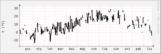 wykres przebiegu zmian windchill temp.