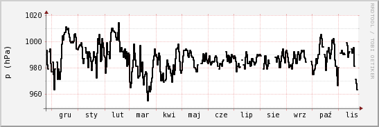wykres przebiegu zmian ciśnienie