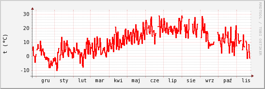 wykres przebiegu zmian temp powietrza