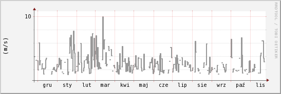 wykres przebiegu zmian średnia prędkość wiatru