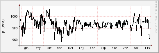 wykres przebiegu zmian ciśnienie