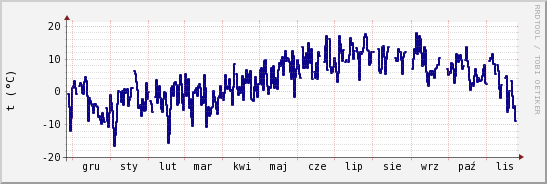 wykres przebiegu zmian temp. punktu rosy