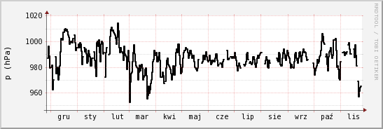 wykres przebiegu zmian ciśnienie