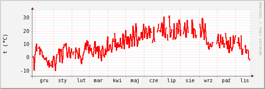wykres przebiegu zmian temp powietrza