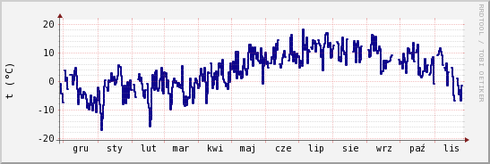 wykres przebiegu zmian temp. punktu rosy