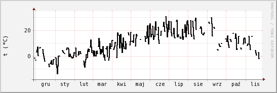 wykres przebiegu zmian windchill temp.