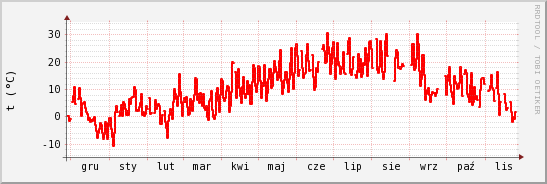 wykres przebiegu zmian temp powietrza