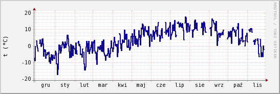 wykres przebiegu zmian temp. punktu rosy