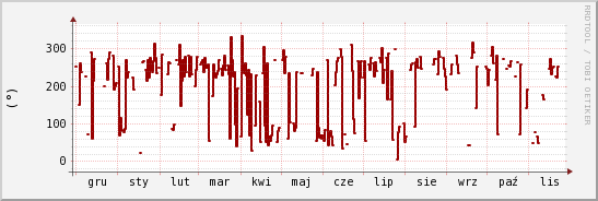 wykres przebiegu zmian kierunek wiatru (średni)