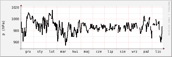wykres przebiegu zmian ciśnienie