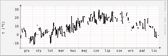 wykres przebiegu zmian windchill temp.