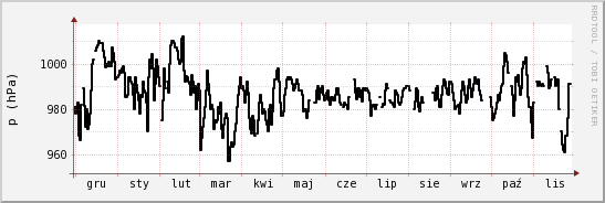 wykres przebiegu zmian ciśnienie