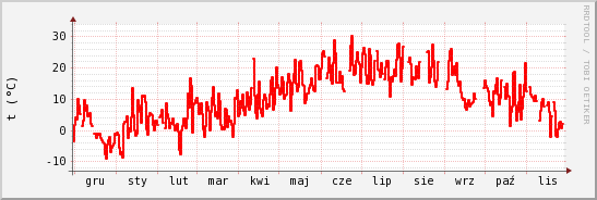 wykres przebiegu zmian temp powietrza