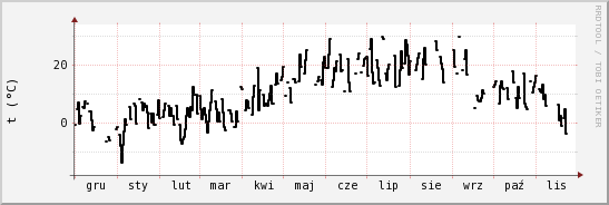 wykres przebiegu zmian windchill temp.