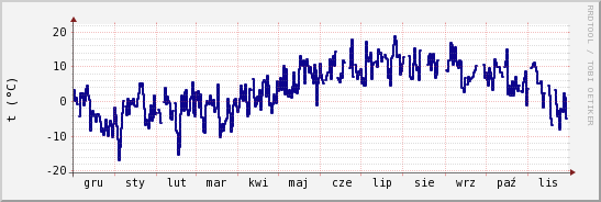 wykres przebiegu zmian temp. punktu rosy