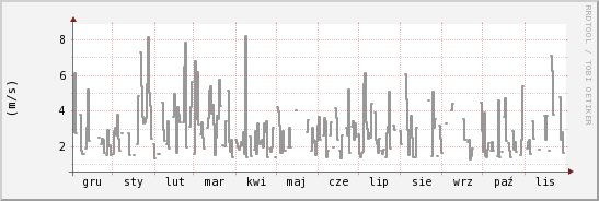 wykres przebiegu zmian średnia prędkość wiatru