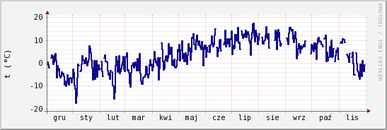 wykres przebiegu zmian temp. punktu rosy