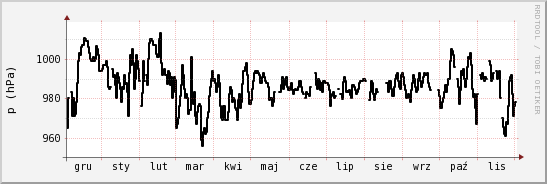 wykres przebiegu zmian ciśnienie