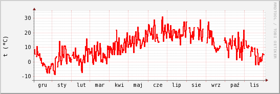 wykres przebiegu zmian temp powietrza