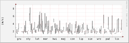 wykres przebiegu zmian średnia prędkość wiatru