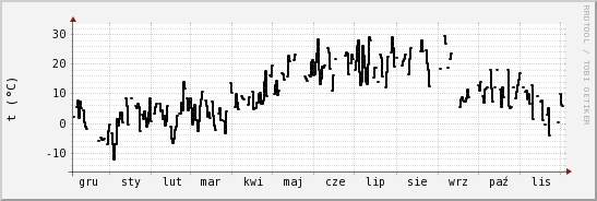 wykres przebiegu zmian windchill temp.