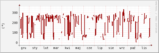 wykres przebiegu zmian kierunek wiatru (średni)