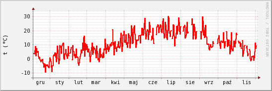 wykres przebiegu zmian temp powietrza