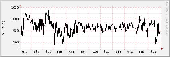 wykres przebiegu zmian ciśnienie