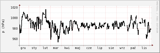wykres przebiegu zmian ciśnienie