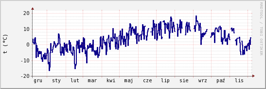 wykres przebiegu zmian temp. punktu rosy