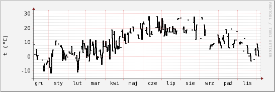 wykres przebiegu zmian windchill temp.