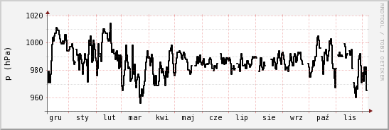 wykres przebiegu zmian ciśnienie