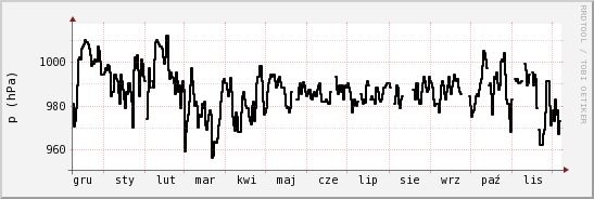 wykres przebiegu zmian ciśnienie