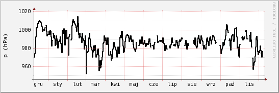 wykres przebiegu zmian ciśnienie
