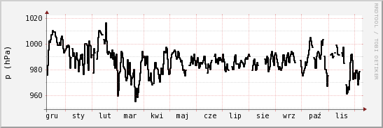 wykres przebiegu zmian ciśnienie